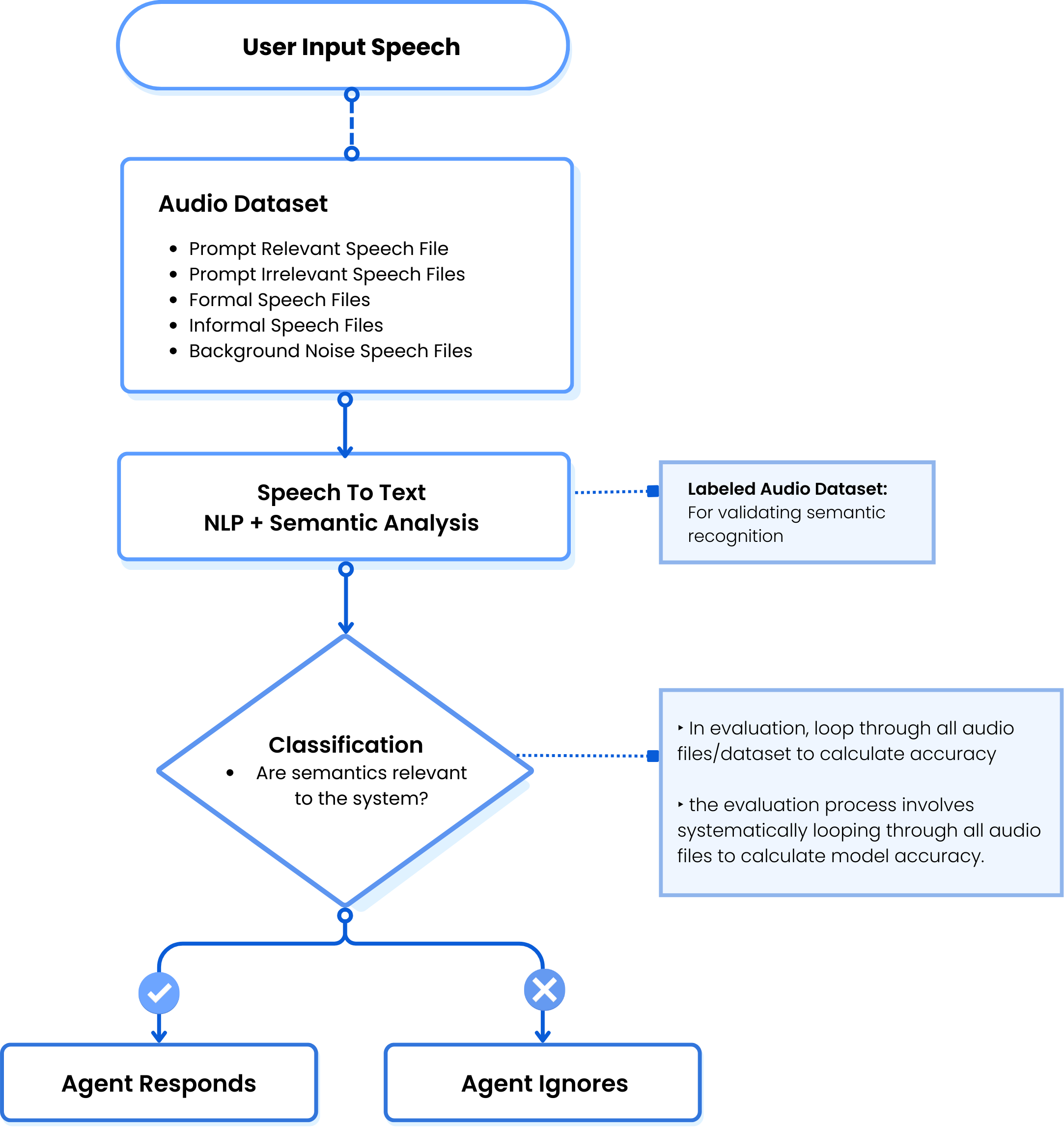 Proactive Agent Pipeline
